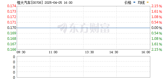 杠杆炒股 突发！恒大汽车5分钟暴涨200%！发生了什么？
