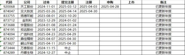 配资平台排名 北交所待发新股最新一览
