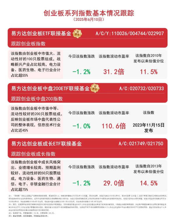 首选配资炒股网 创业板指午后走弱，关注易方达创业板ETF联接基金（A/C/Y:110026/004744/022907）等投资机会