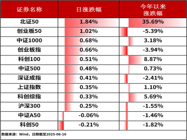 配资世家炒股配资开户 ETF复盘0616｜IP经济概念反复活跃，传媒ETF(159805)表现强势